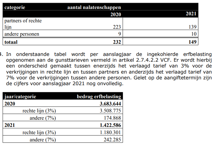 aantal nalatenschappen aan 3 en 7%