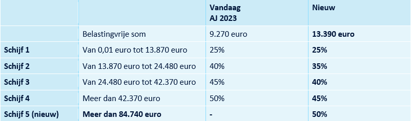 Tabel belastingschijven