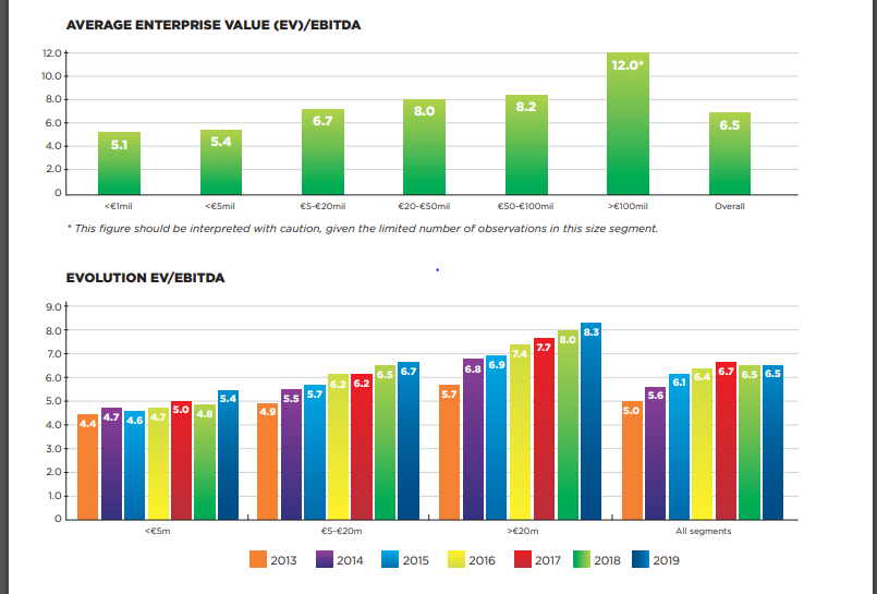 Evolutie EV/EBITDA