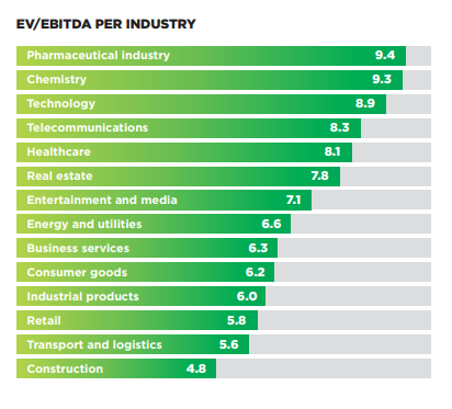 EV EBITDA per sector